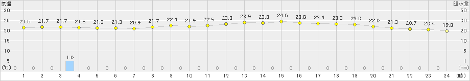 鳩山(>2020年06月24日)のアメダスグラフ