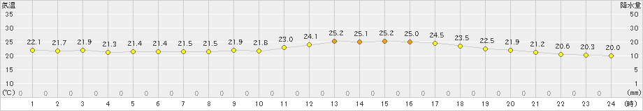 さいたま(>2020年06月24日)のアメダスグラフ