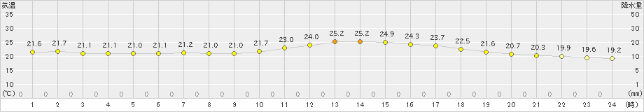 越谷(>2020年06月24日)のアメダスグラフ