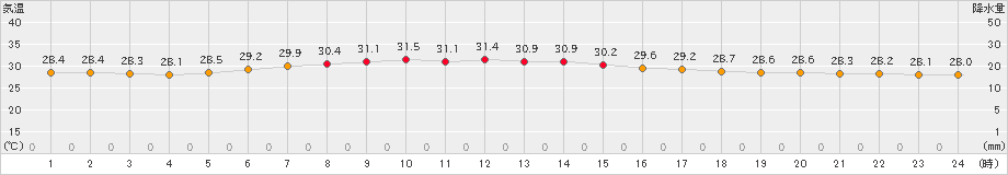 南鳥島(>2020年06月24日)のアメダスグラフ