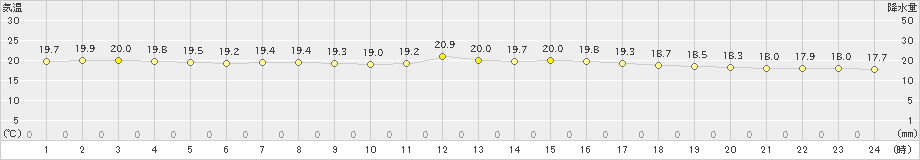 香取(>2020年06月24日)のアメダスグラフ