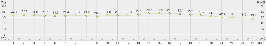 千葉(>2020年06月24日)のアメダスグラフ