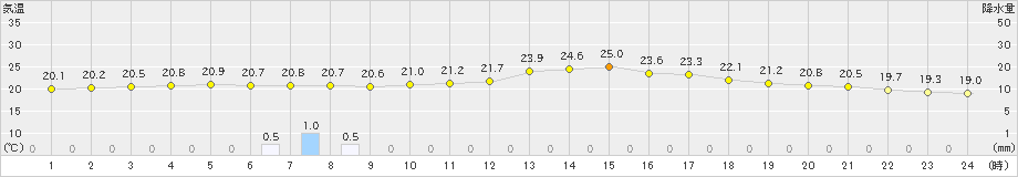 木更津(>2020年06月24日)のアメダスグラフ