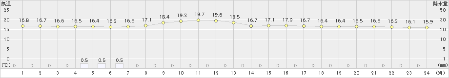 軽井沢(>2020年06月24日)のアメダスグラフ