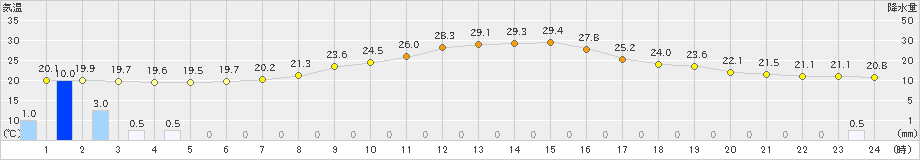 南信濃(>2020年06月24日)のアメダスグラフ