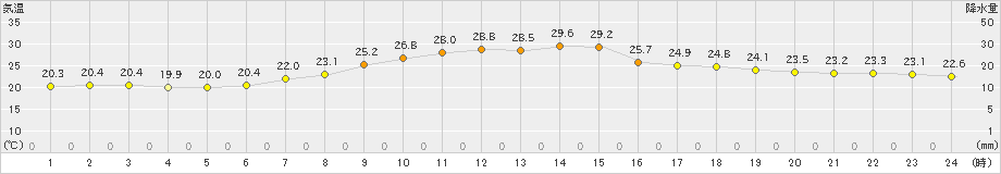 勝沼(>2020年06月24日)のアメダスグラフ