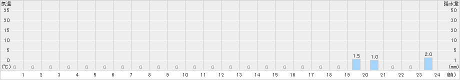 高根山(>2020年06月24日)のアメダスグラフ