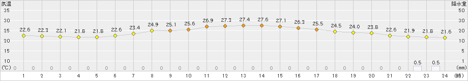 四日市(>2020年06月24日)のアメダスグラフ