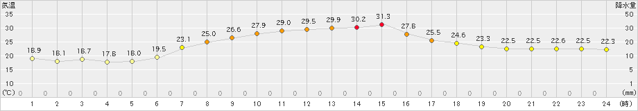 新津(>2020年06月24日)のアメダスグラフ