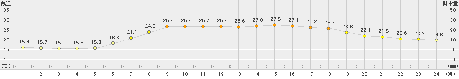 安塚(>2020年06月24日)のアメダスグラフ