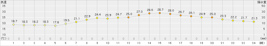 朝日(>2020年06月24日)のアメダスグラフ