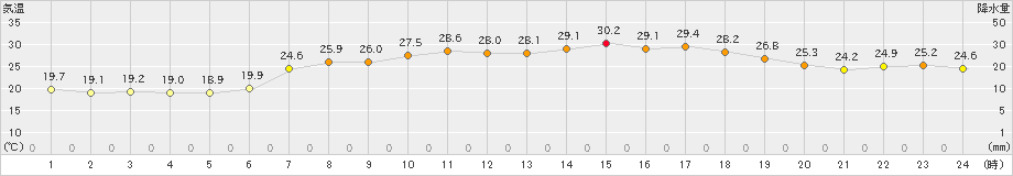 勝山(>2020年06月24日)のアメダスグラフ