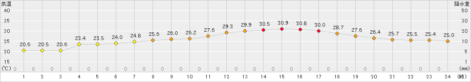敦賀(>2020年06月24日)のアメダスグラフ