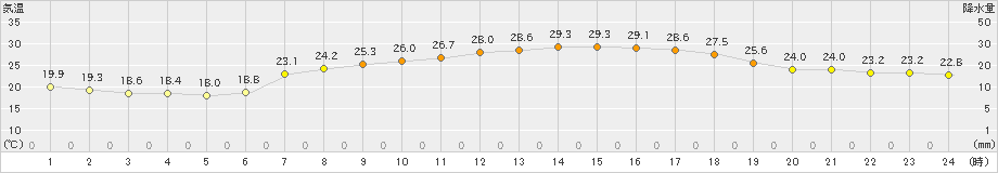 能勢(>2020年06月24日)のアメダスグラフ