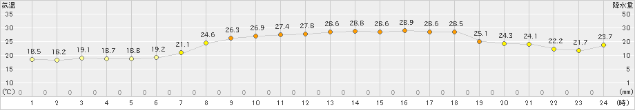 香住(>2020年06月24日)のアメダスグラフ