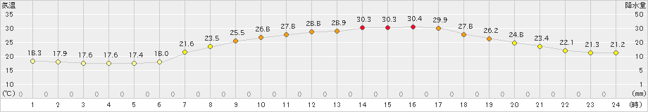 生野(>2020年06月24日)のアメダスグラフ