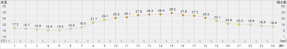 新見(>2020年06月24日)のアメダスグラフ