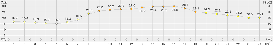 大朝(>2020年06月24日)のアメダスグラフ