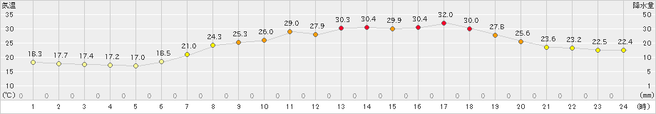 青谷(>2020年06月24日)のアメダスグラフ