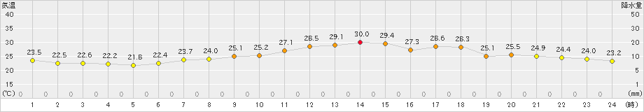 多度津(>2020年06月24日)のアメダスグラフ