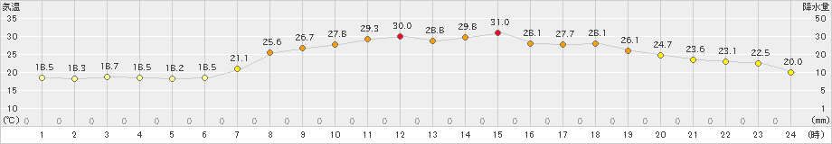 宇和(>2020年06月24日)のアメダスグラフ