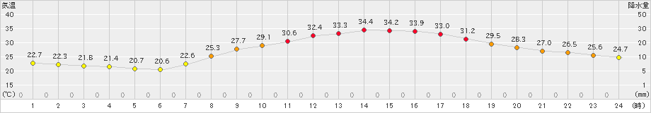 日田(>2020年06月24日)のアメダスグラフ