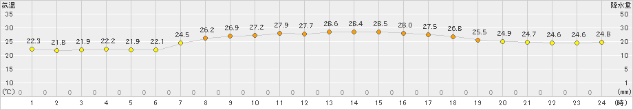 種子島(>2020年06月24日)のアメダスグラフ