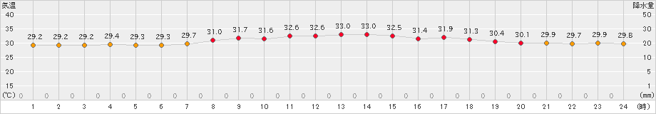 仲筋(>2020年06月24日)のアメダスグラフ