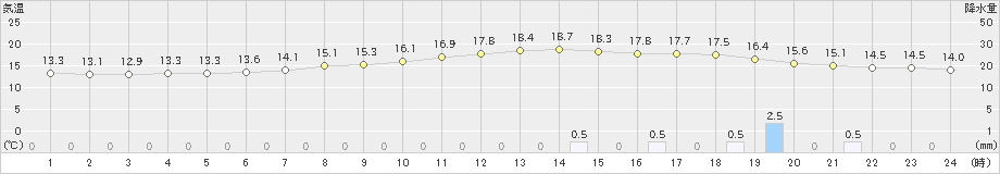 朱鞠内(>2020年06月25日)のアメダスグラフ