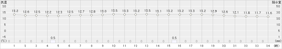 本別(>2020年06月25日)のアメダスグラフ