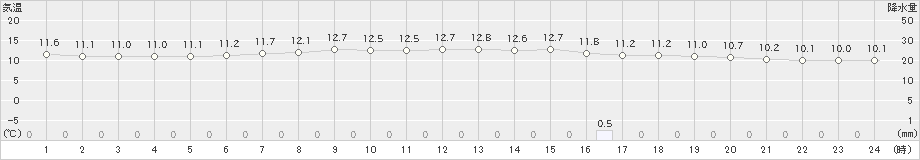 上札内(>2020年06月25日)のアメダスグラフ