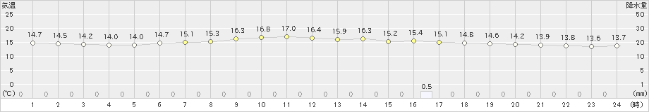 厚真(>2020年06月25日)のアメダスグラフ