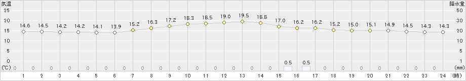 新和(>2020年06月25日)のアメダスグラフ