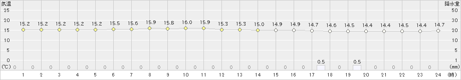 今金(>2020年06月25日)のアメダスグラフ