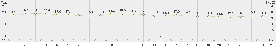 熊石(>2020年06月25日)のアメダスグラフ