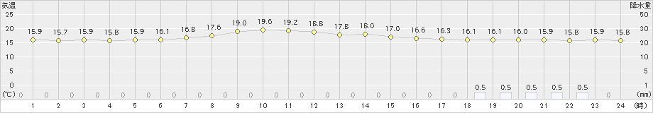 八戸(>2020年06月25日)のアメダスグラフ