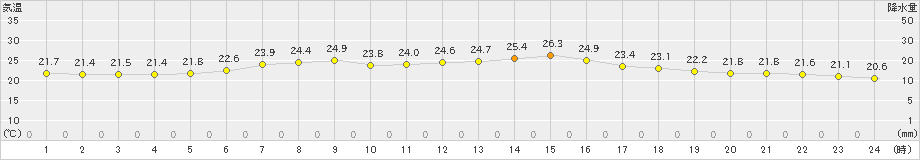 にかほ(>2020年06月25日)のアメダスグラフ