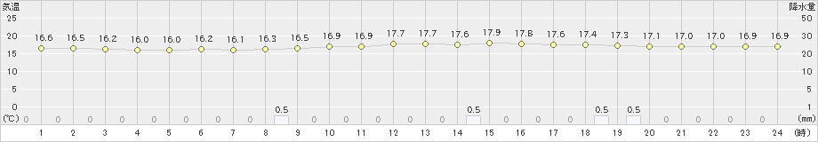 大衡(>2020年06月25日)のアメダスグラフ