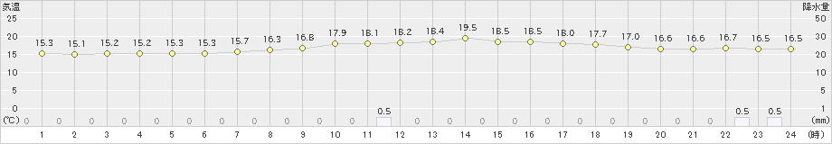 川内(>2020年06月25日)のアメダスグラフ