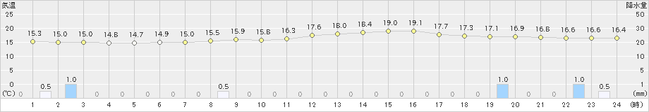 草津(>2020年06月25日)のアメダスグラフ