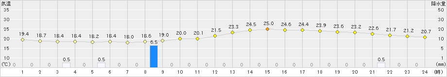 熊谷(>2020年06月25日)のアメダスグラフ