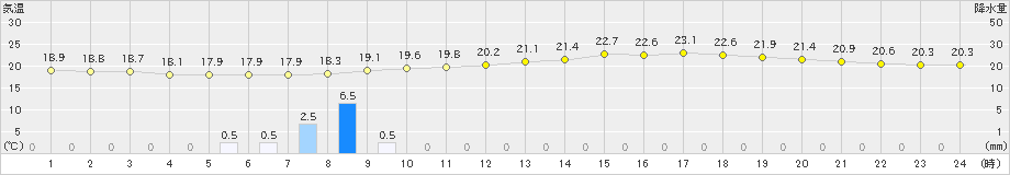 越谷(>2020年06月25日)のアメダスグラフ