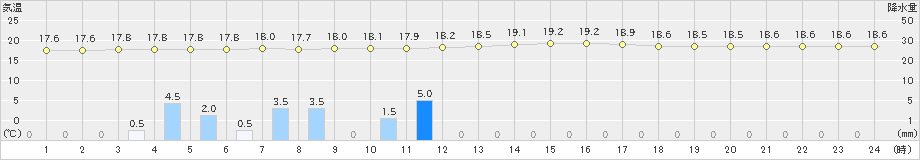 香取(>2020年06月25日)のアメダスグラフ