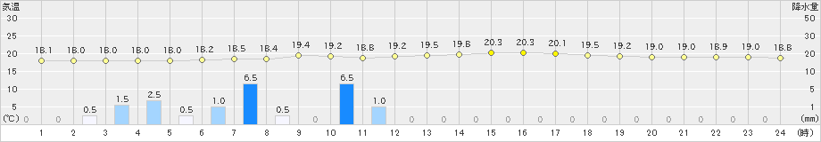 成田(>2020年06月25日)のアメダスグラフ