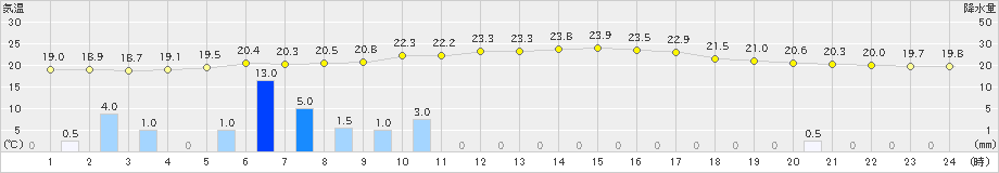 勝浦(>2020年06月25日)のアメダスグラフ