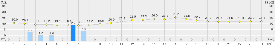 海老名(>2020年06月25日)のアメダスグラフ