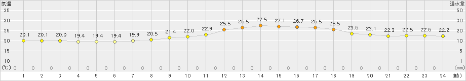 穂高(>2020年06月25日)のアメダスグラフ