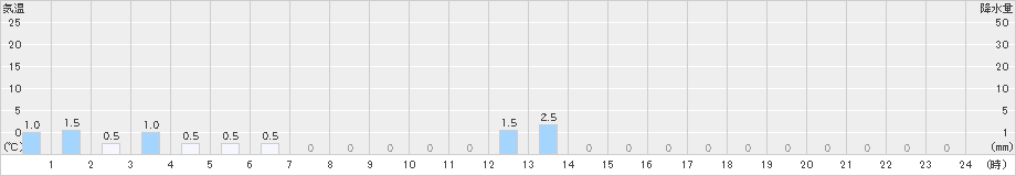 笠取山(>2020年06月25日)のアメダスグラフ