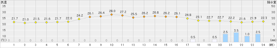 朝日(>2020年06月25日)のアメダスグラフ