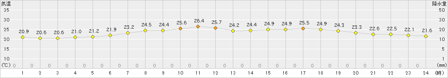 信楽(>2020年06月25日)のアメダスグラフ